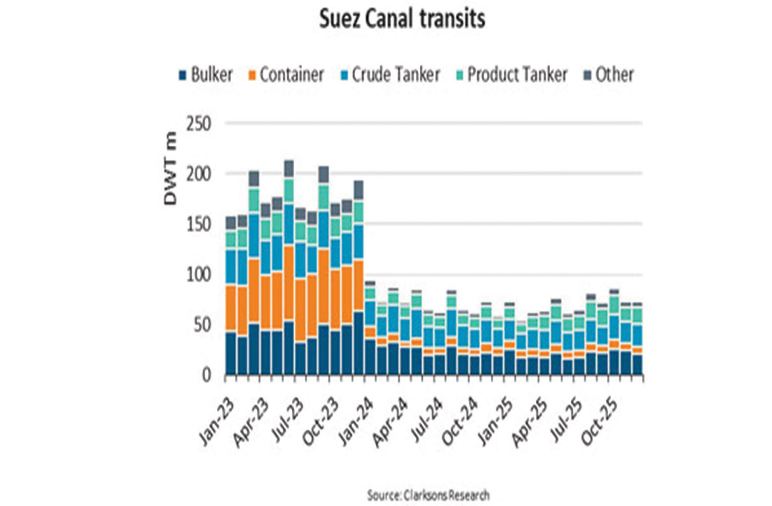 Suez Canal transits still 60% down 100 days after the last attack